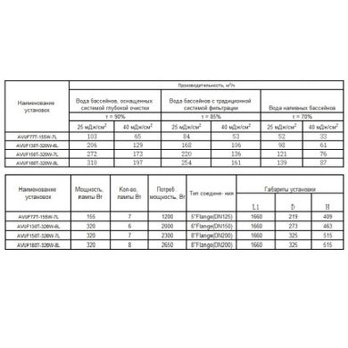 Ультрафиолетовая установка Aquaviva AVUF77T, до 85 м3, DN125 1.2кВт (7шт/155Вт)