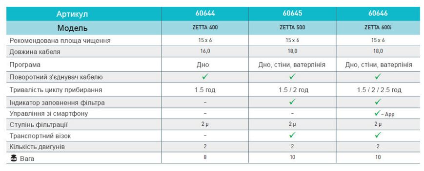 Робот-очиститель ZETTA 600, 18 м кабель, (дно, стены, ватерлиния)