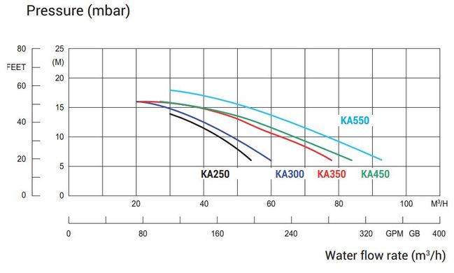 Насос KAP350 58 м3/год, 90 мм, 3,7 кВт, 400 В, 3F, підключення 90 мм