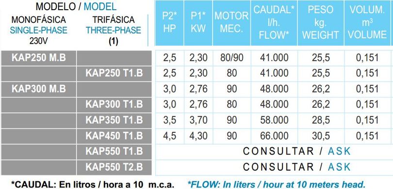 Насос KAP350 58 м3/ч, 90 мм, 3,7 кВт, 400 В, 3F, подключение 90 мм