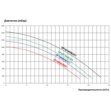 Насос Hayward Max Flo SP1811HW161 (220 В, 13 м3/год, 1 HP)