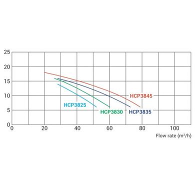 Насос Hayward HCP38453E1 KAP450 T1.B (380В, 66 м3/ч, 4.5HP)