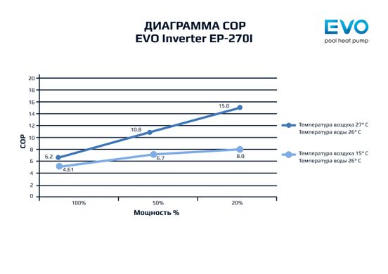 Инверторный тепловой насос для бассейна EVO EP-270i