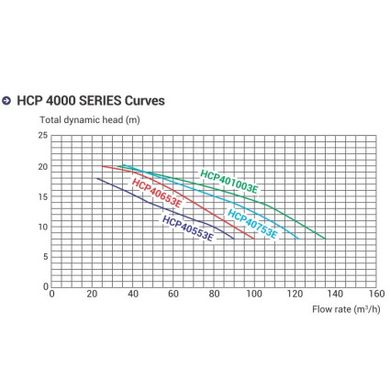 Насос Hayward HCP401003E1 KAN1020 T2.B (380В, 115,6 м3/год, 10HP)