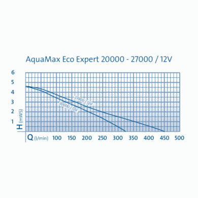 Насос для пруда, ручья, водопада AquaMax Eco Expert 27000 / 12V - 77918