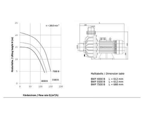 Насос Win BWP 7500B 150 м3/год. 7.50 кВт 400V