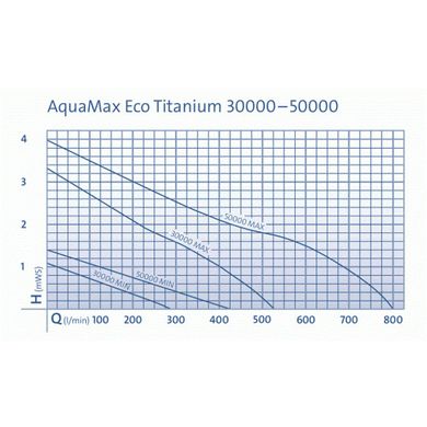 Насос для пруда, ручья, водопада AquaMax Eco Titanium 51000 - 73657