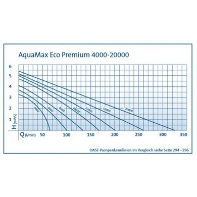 Насос для ставка, струмка, водоспаду AquaMax Eco Premium 20000 із двома заборами для води - 56406