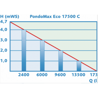 Насос для пруда с регулятором потока Pontec PondoMax Eco 17500 C - 73344