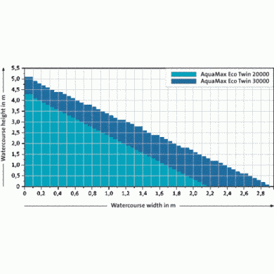 Насос для ставка, струмка, водоспаду AquaMax Eco Twin 20000 із двома заборами води - 50708