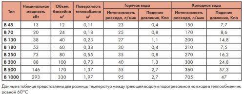 Теплообмінник B70.FF 20кВт трубчастий Secespol