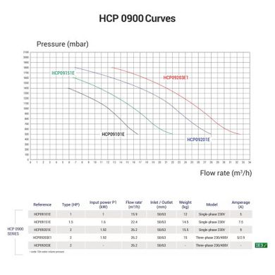 Насос Hayward HCP09201E KNG200 M.B (220В, 26.2 м3/ч, 2HP)