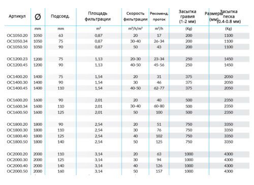 Фільтрувальна ємність Ocean Industrial, 1050 мм, 17 м3/год, швидкість фільтрації 20 м3/год/м2, приєднання 63мм, Ariona Pools