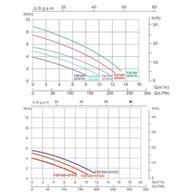 Фільтраційна установка Emaux FSP300-ST33 (4 м3/год, D300)